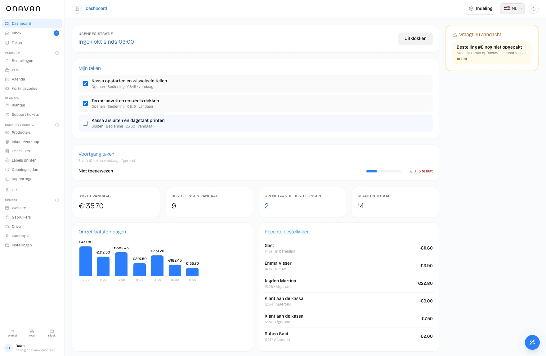 Dashboard met omzet en bestellingen van vandaag, de omzet van de laatste zeven dagen, openstaande bestellingen en de eigen taken van de dag
