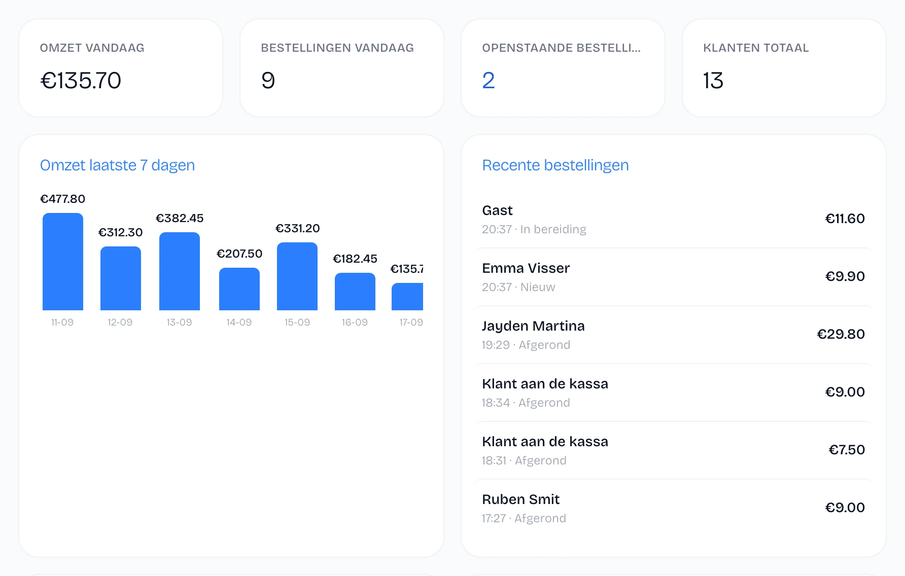 Het Onavan-dashboard met de omzet van vandaag, de omzet van de afgelopen zeven dagen en de recente bestellingen